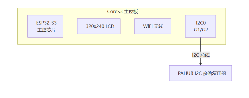 硬件连接