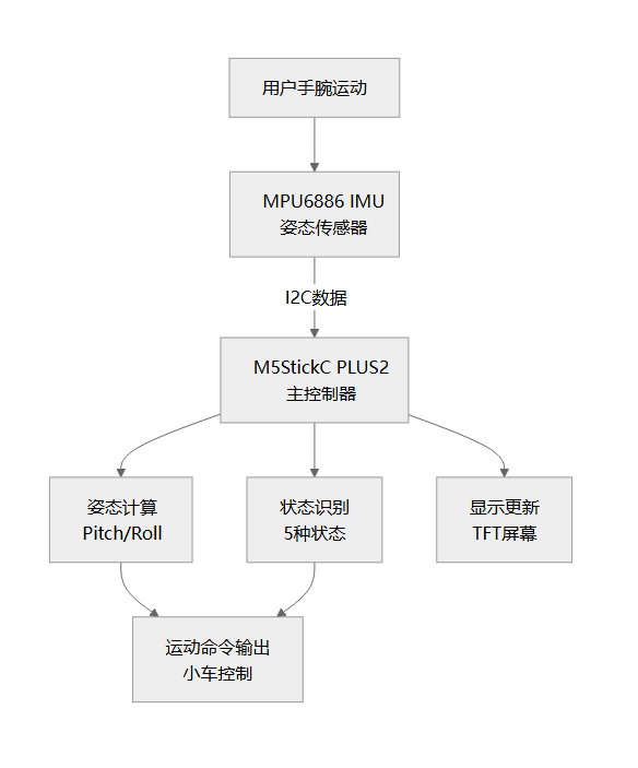 系统架构