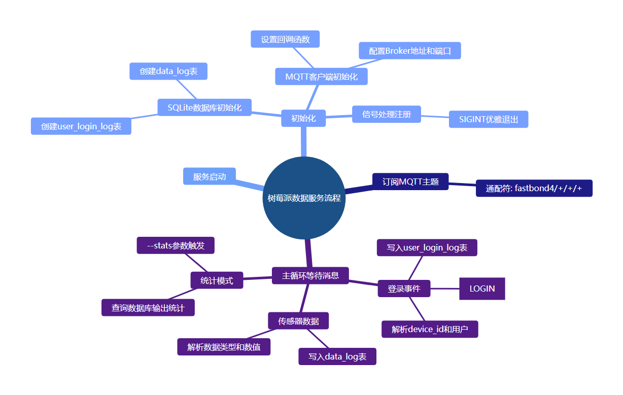 3.2.2 树莓派数据服务流程思维导图