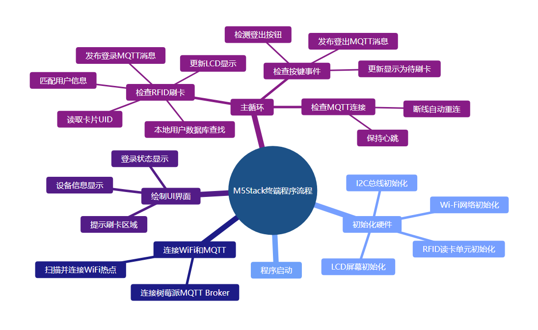3.2.1 M5Stack终端程序流程思维导图