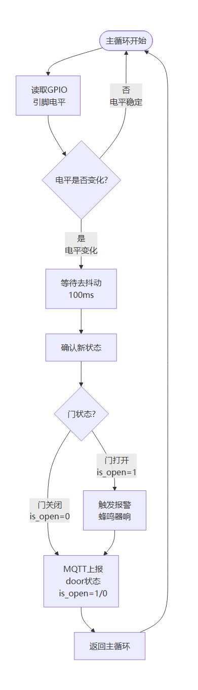 门状态检测与报警流程