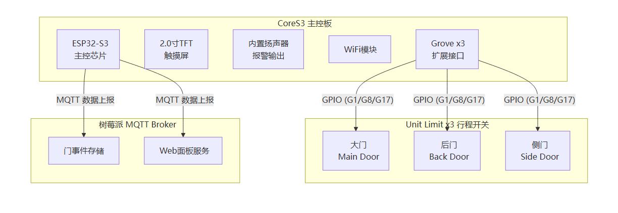 硬件框图