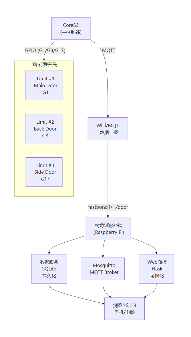 系统架构