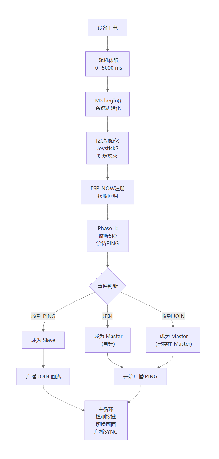 设备启动流程