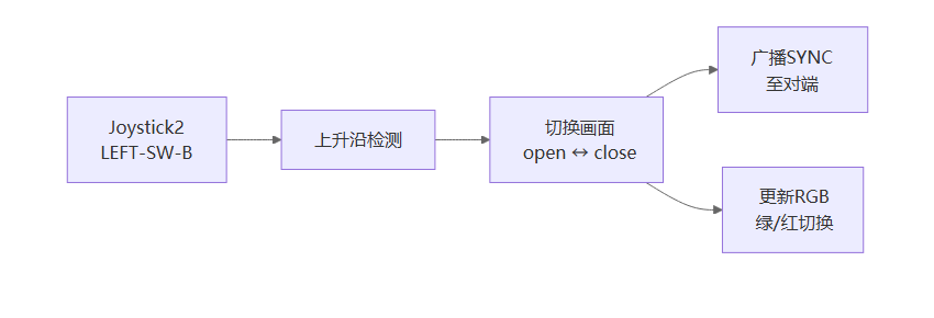 Master 端工作流