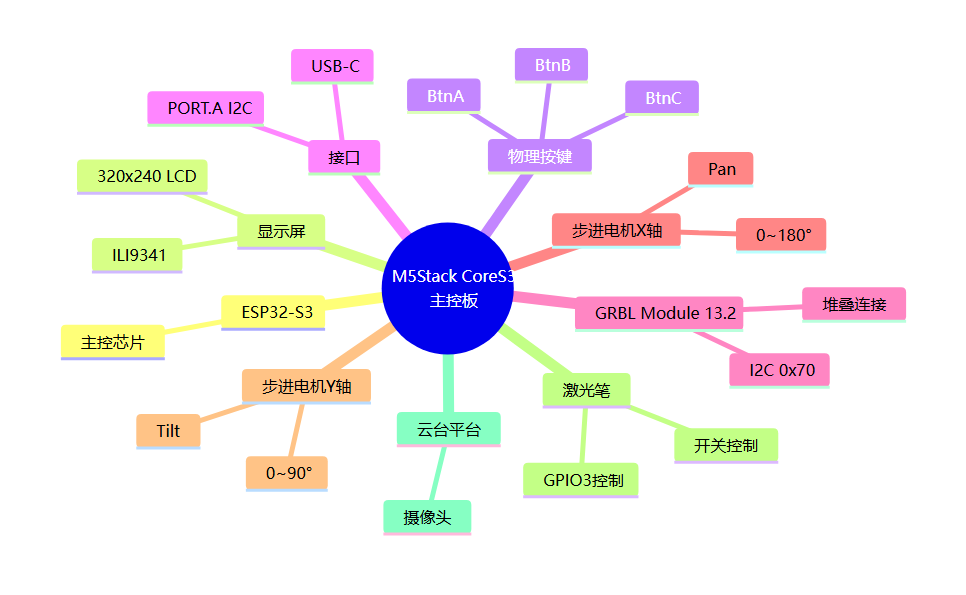 硬件框图(Mindmap)