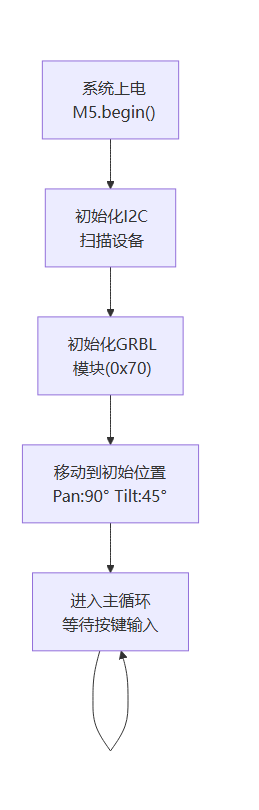 设备启动流程(流程图)