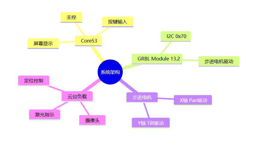 系统架构(Mindmap)