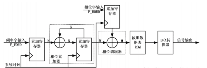 DDS构成原理