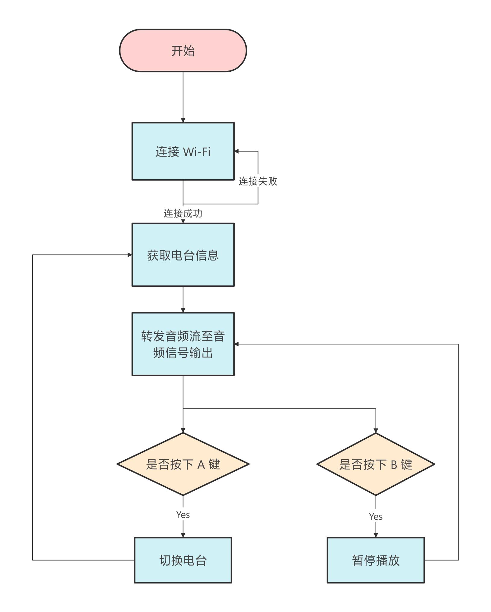 用M5StickC Plus制作网络收音机