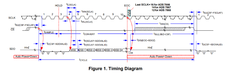 ADS7868时序图