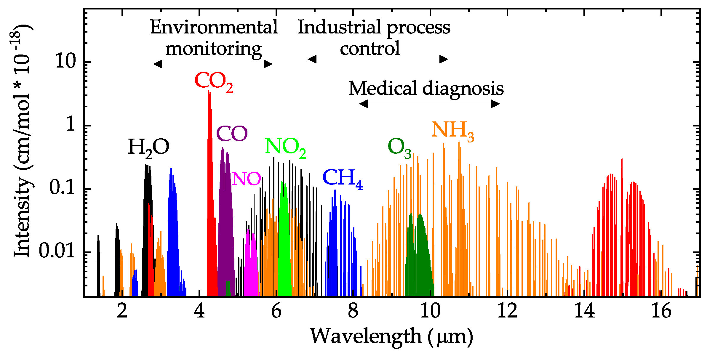 Mid-infrared_absorption_spectra_of_Gases.png