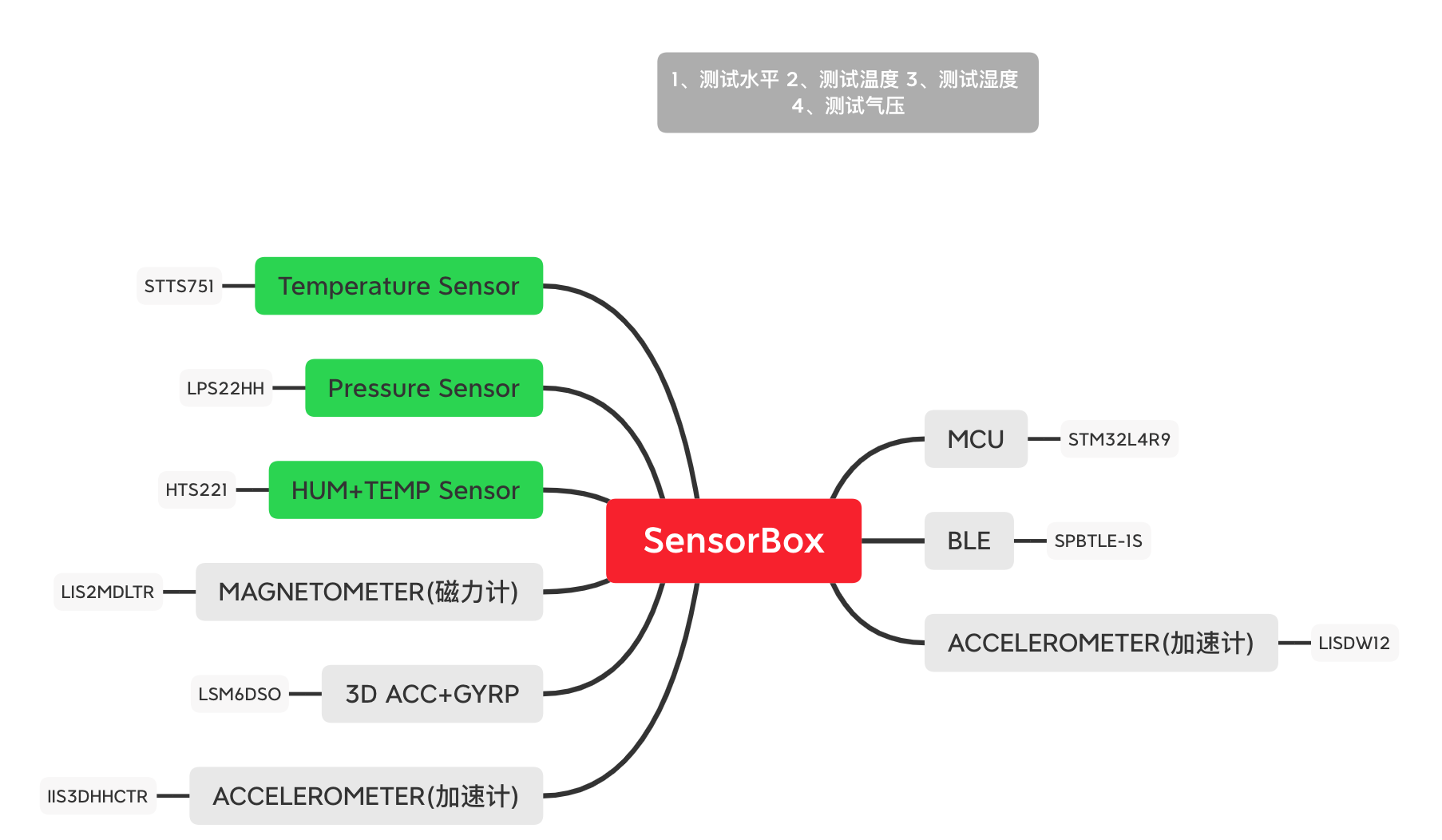 Funpack第九期——SensorBox的应用