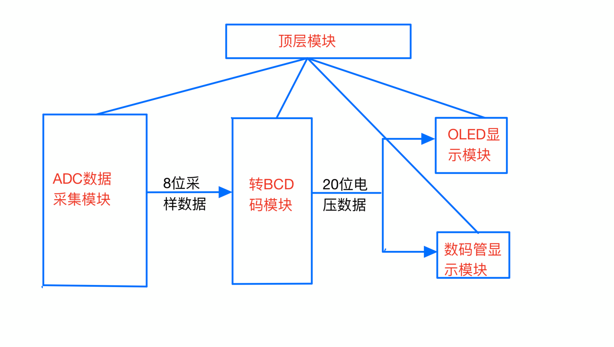 模块划分