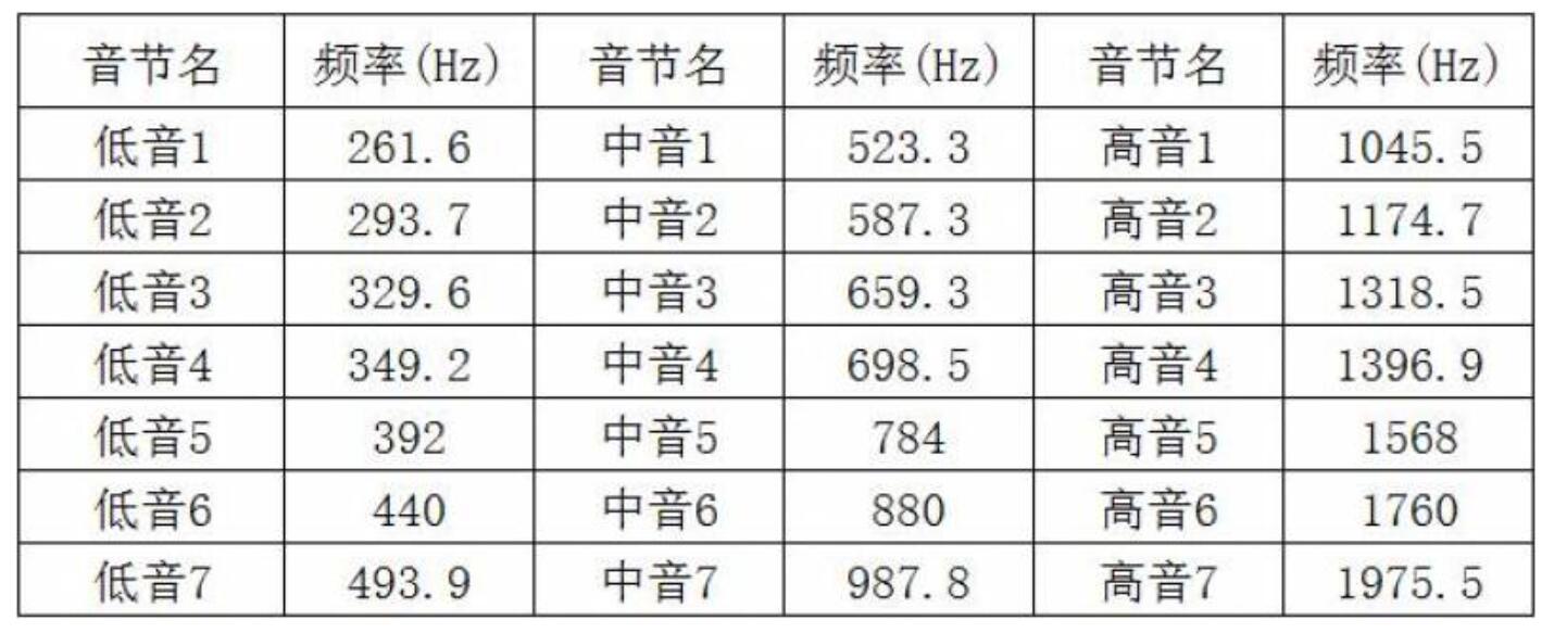 这是不同音调对应的频率