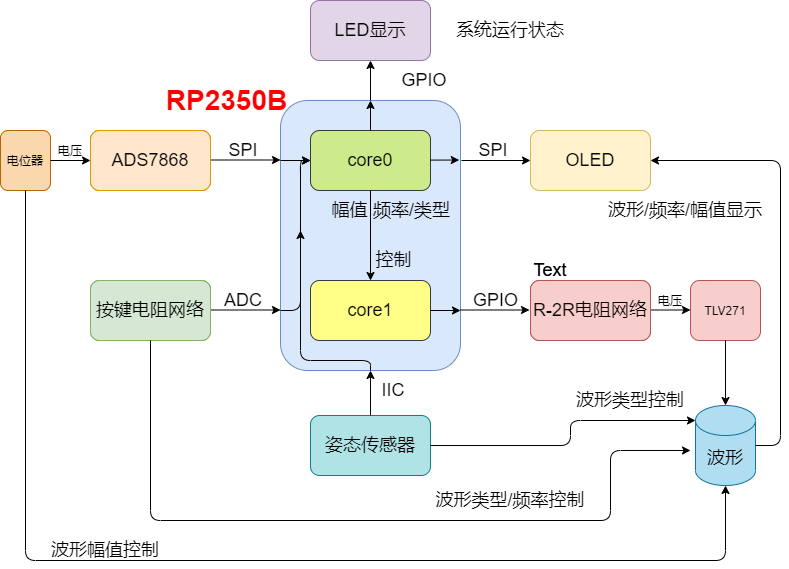 DDS信号发生器总体框图2.png