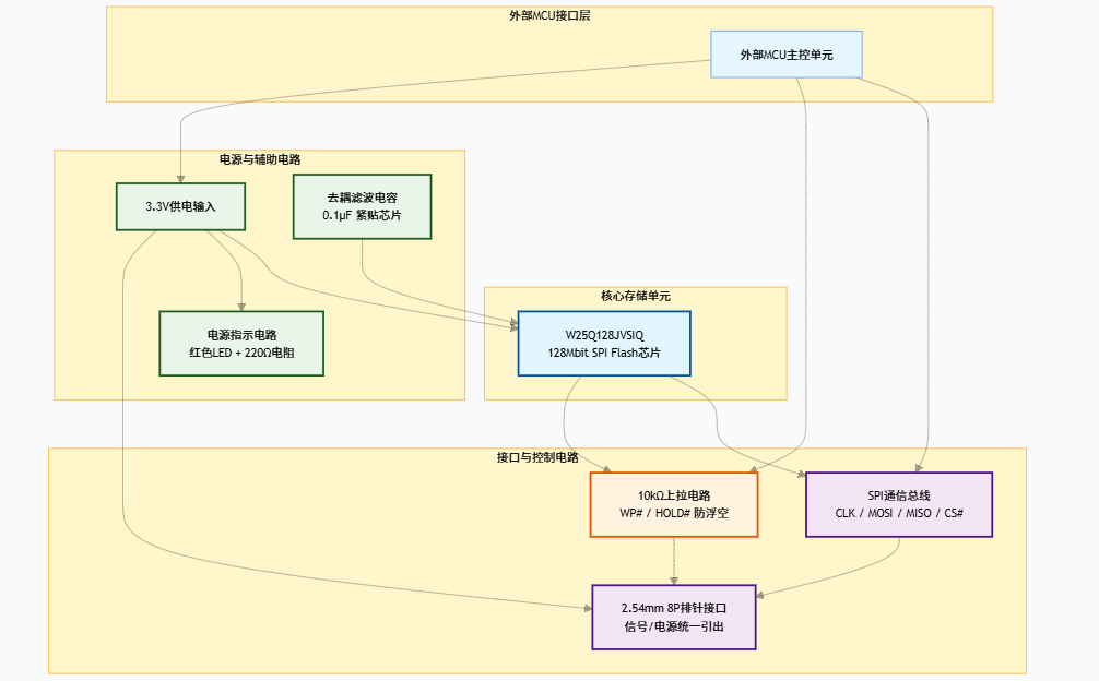 2026 Make Blocks 1阶段1 - SPI Flash存储扩展模块