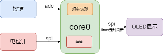 OLED刷新显示.png