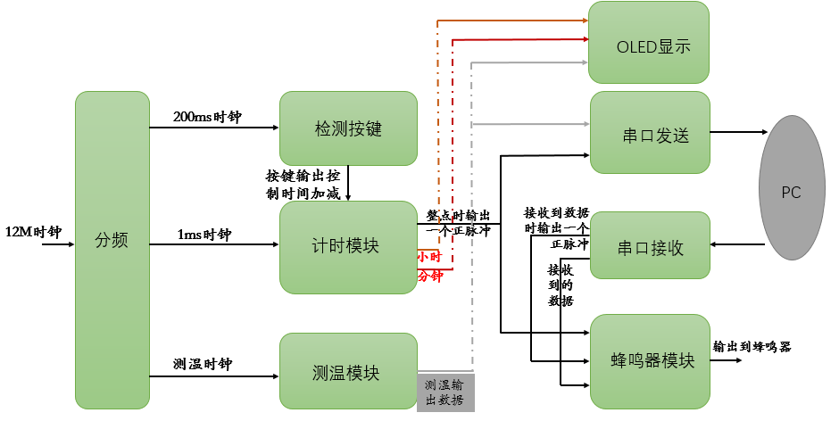 图1  总体设计框图